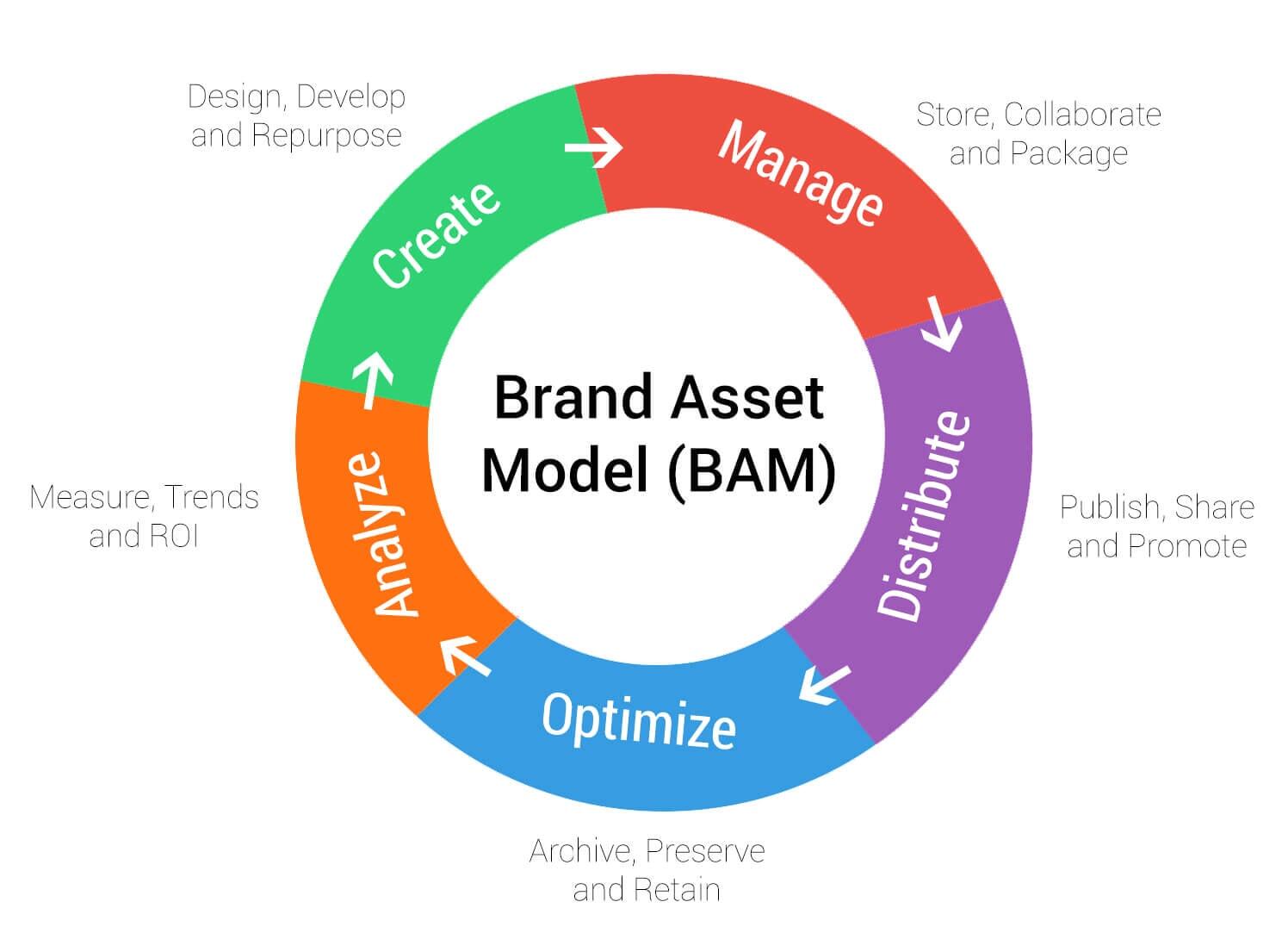 Brand Asset model (BAM)